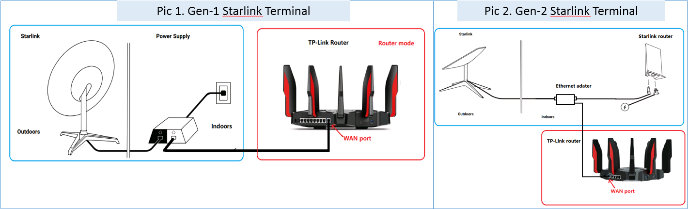 How To Connect And Set Up A TP-Link Router To Starlink Internet - MytpGuide